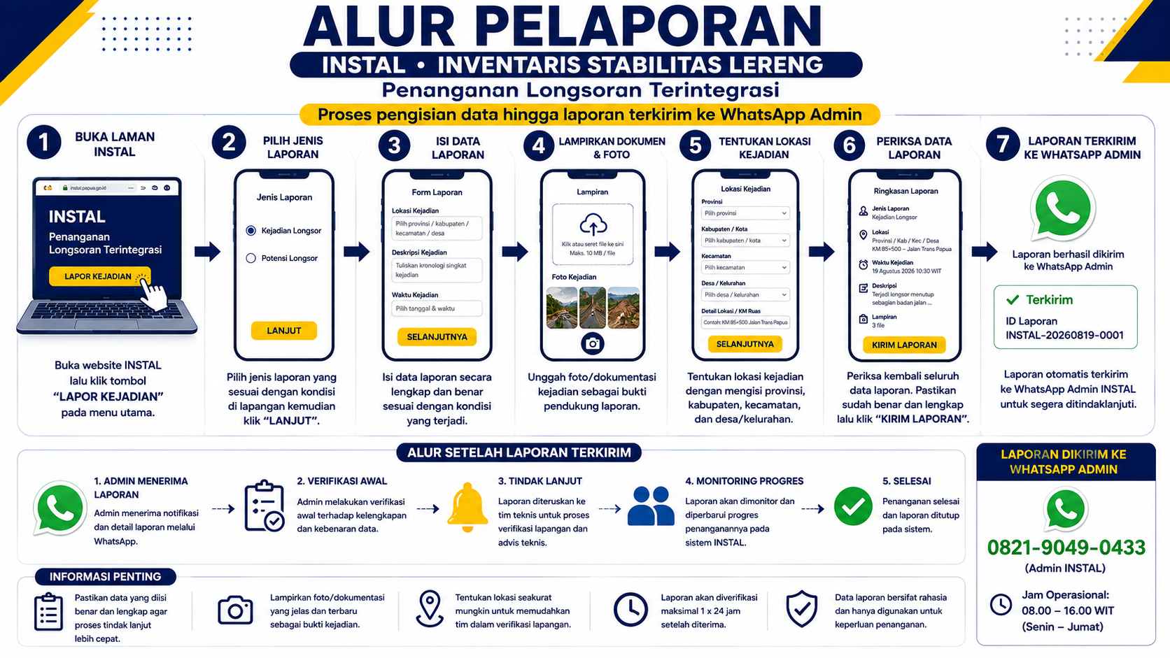 Infografis Alur Pelaporan INSTAL